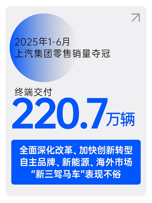 中国车市半年榜：220.7万辆，开云开户平台夺冠！